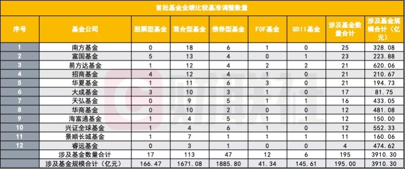 首批公募基准调整今日落地 关键词:是调基准 并非调仓 这些误解应解开